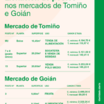 O Concello impulsa o emprendemento local con cinco novos postos nos mercados de Tomino e Goian